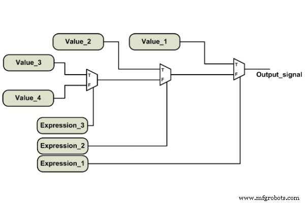 Cómo describir circuitos combinacionales en Verilog: operadores condicionales y bloques Always
