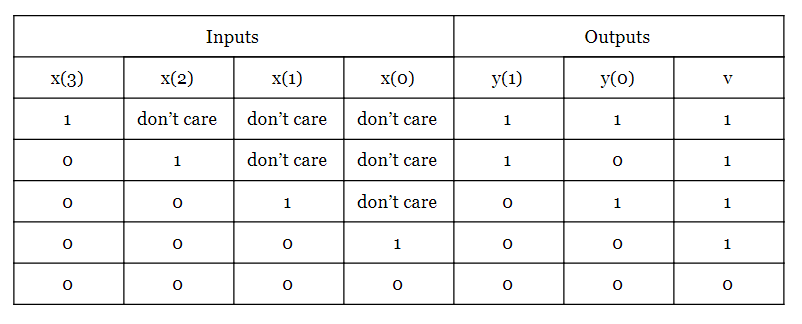 Cómo describir circuitos combinacionales en Verilog: operadores condicionales y bloques Always