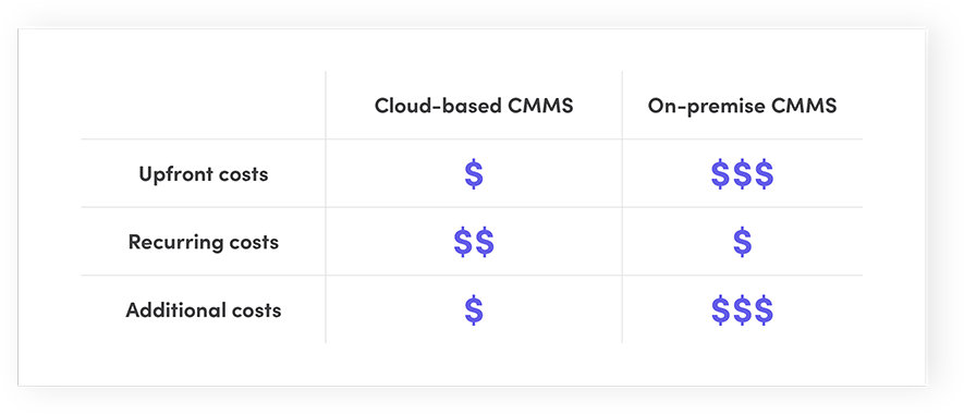 GMAO en la nube vs. on-premise: ¿Qué sistema ofrece el mejor ROI?