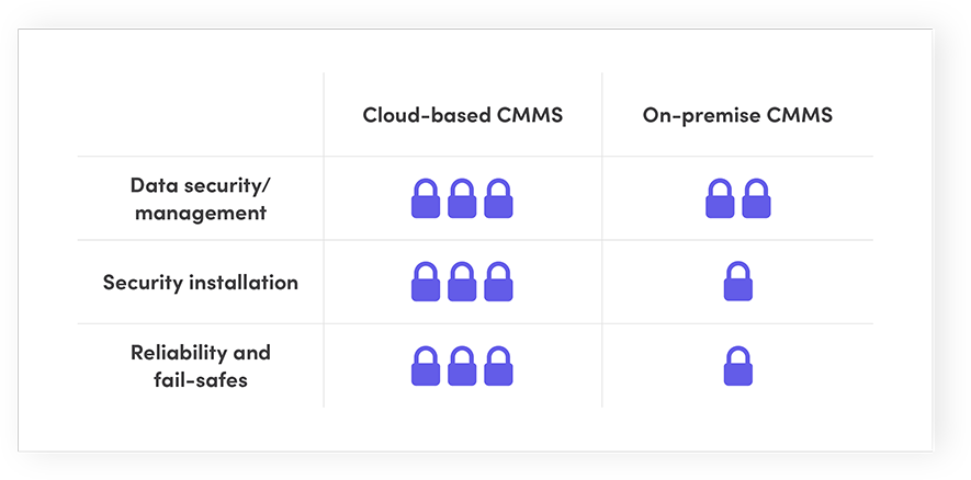 GMAO en la nube vs. on-premise: ¿Qué sistema ofrece el mejor ROI?