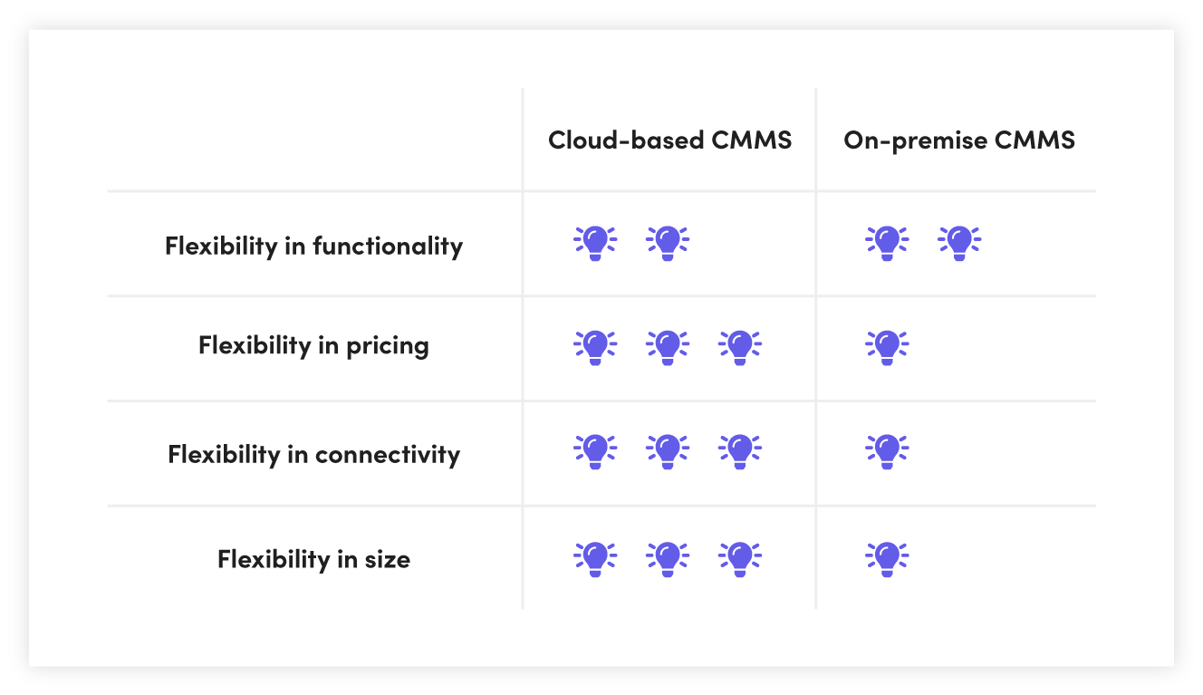 GMAO en la nube vs. on-premise: ¿Qué sistema ofrece el mejor ROI?