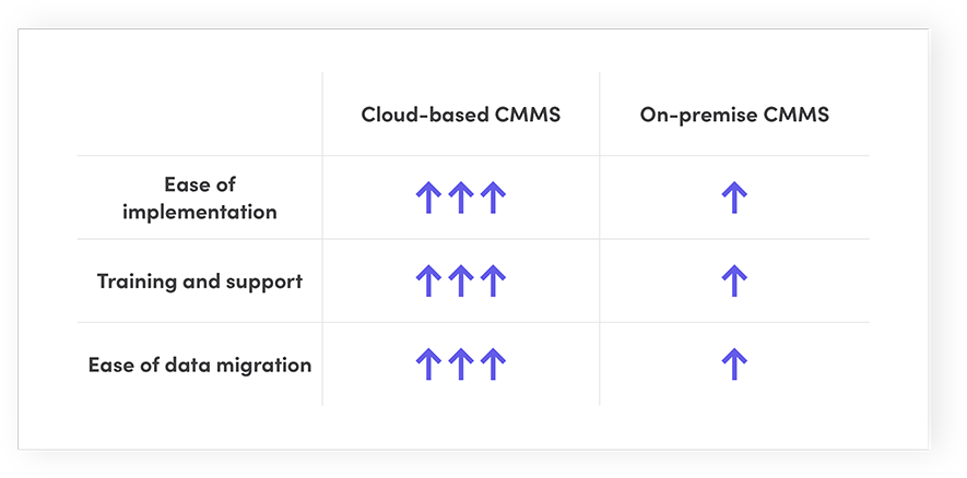 GMAO en la nube vs. on-premise: ¿Qué sistema ofrece el mejor ROI?