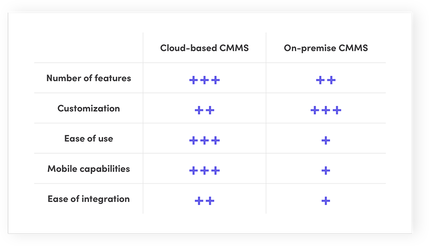 GMAO en la nube vs. on-premise: ¿Qué sistema ofrece el mejor ROI?