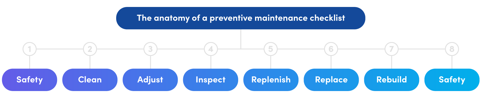 Cómo crear listas de verificación de mantenimiento preventivo efectivas: Guía práctica