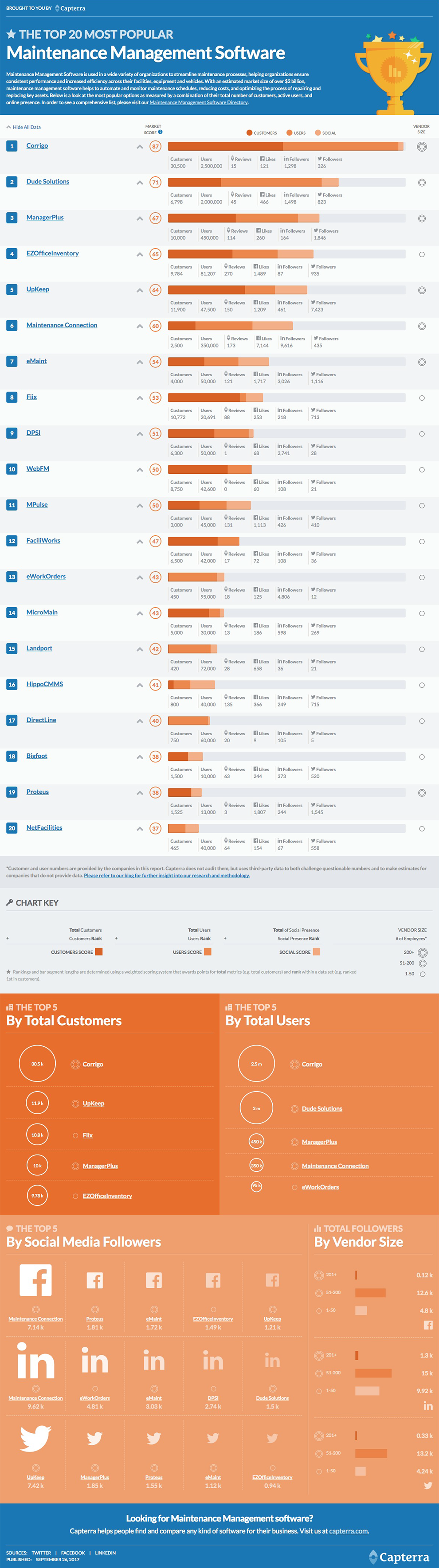 Fiix clasificado entre las 20 mejores soluciones CMMS de Capterra
