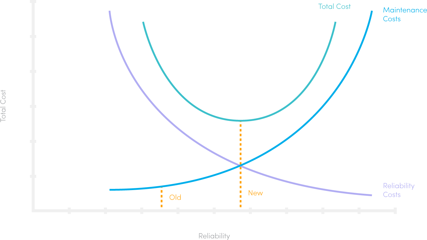 Equilibrar disponibilidad de activos y reducción de costos: Guía estratégica para líderes de mantenimiento