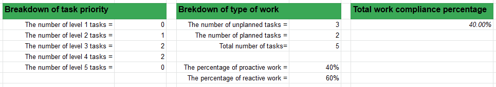 Cree un Sistema de Tickets de Mantenimiento Gratuito en la Nube con Plantillas de Google Sheets