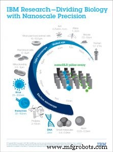 Revolucionando la detección temprana de enfermedades con biotecnología a nanoescala