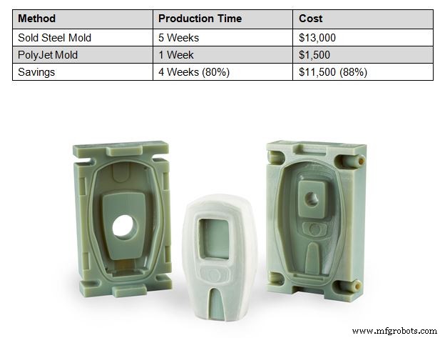 Revolucionando el moldeo por inyección con tecnología PolyJet de Stratasys