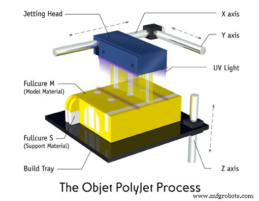 SLA vs. PolyJet: Elige la tecnología de impresión 3D adecuada para tu proyecto
