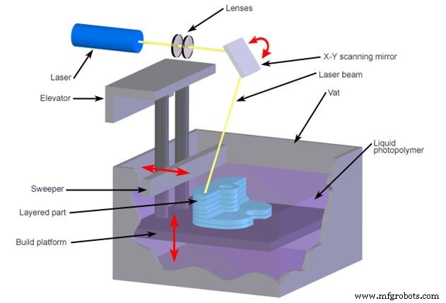 SLA vs. PolyJet: Elige la tecnología de impresión 3D adecuada para tu proyecto