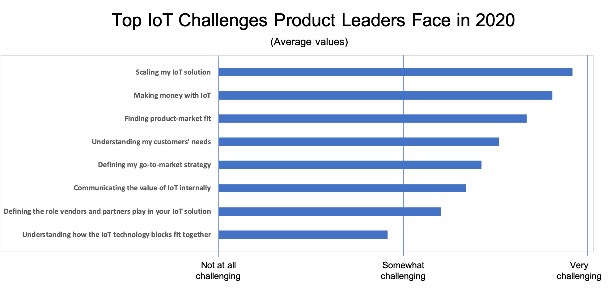 IoT 2020: Los Principales Desafíos que Enfrentan los Líderes de Producto