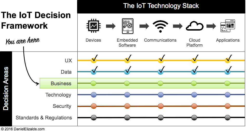 7 Modelos de Negocio IoT Probados que Impulsan Crecimiento y Beneficios