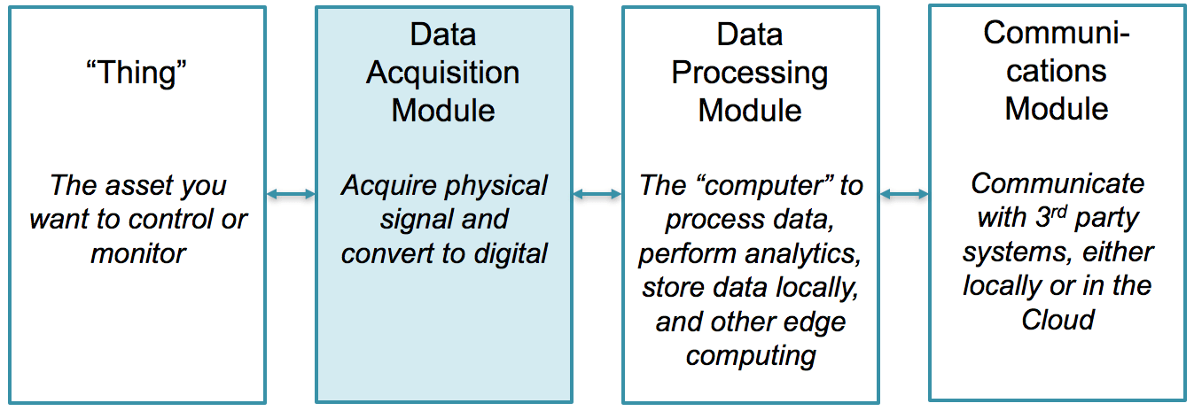 Dominando la Adquisición de Datos para IoT Product Managers