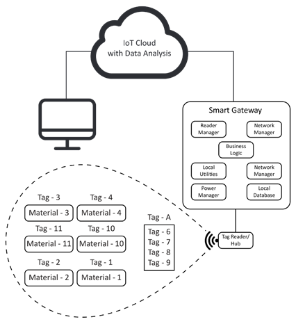 Diseñando sistemas de rastreo de activos IoT rentables: Guía práctica