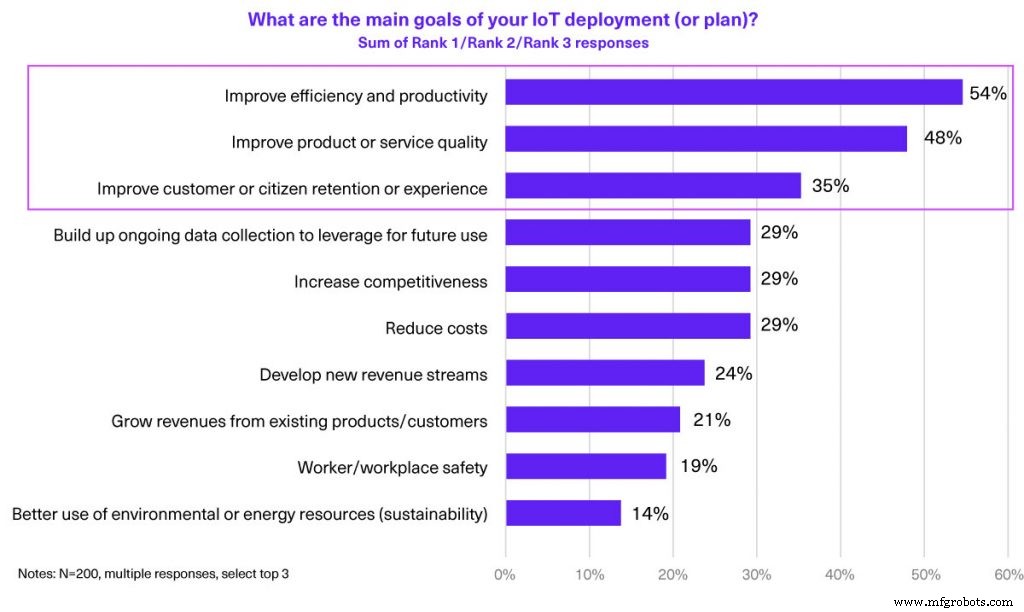 Cómo las empresas aprovechan IoT para impulsar la transformación digital: perspectivas de líderes del sector