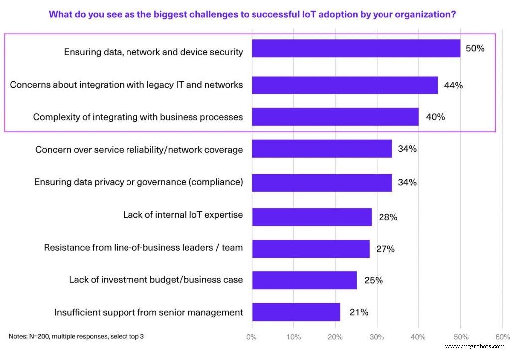 Cómo las empresas aprovechan IoT para impulsar la transformación digital: perspectivas de líderes del sector