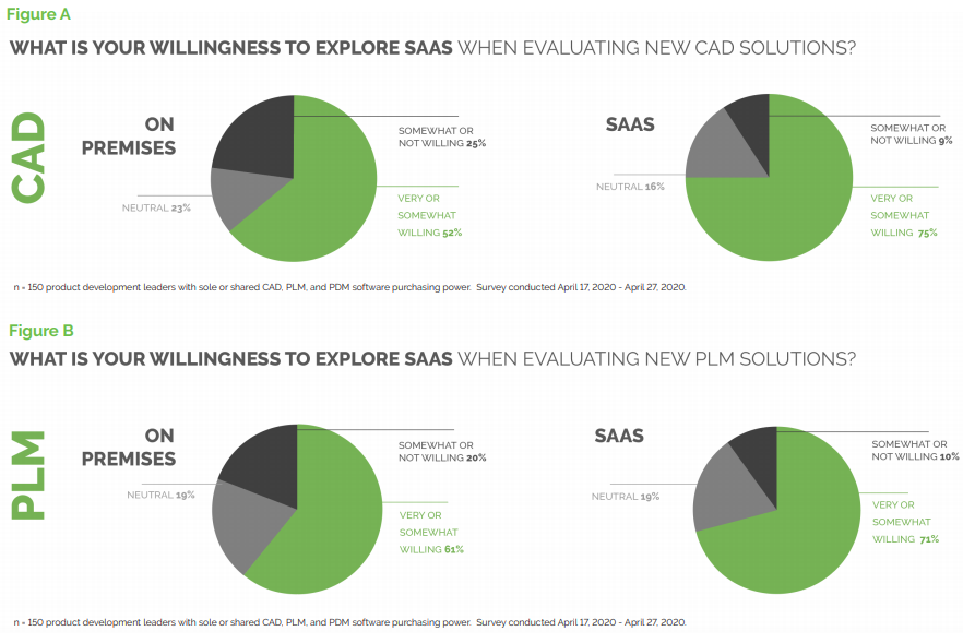 La adopción de SaaS alcanza un punto de inflexión en el desarrollo de productos: Perspectivas de PTC
