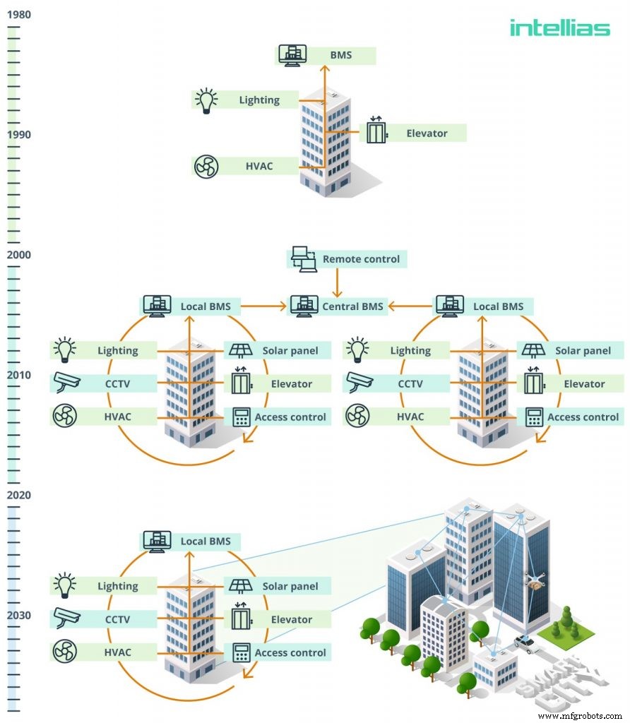 Sistemas de gestión de edificios: Impulsando ciudades inteligentes con IoT
