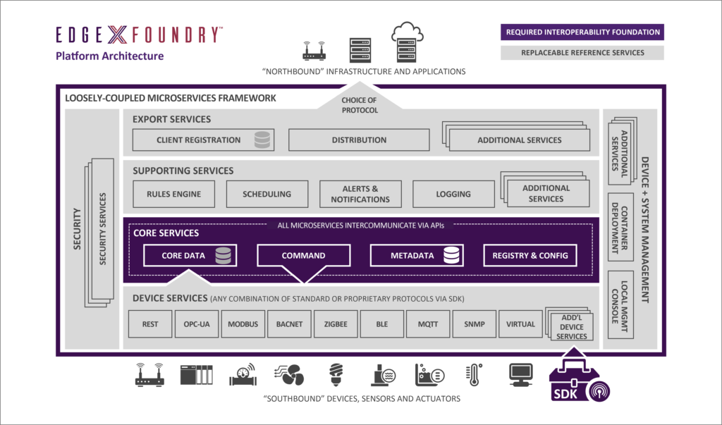 Líderes de Industria Se Unen bajo Linux Foundation para Lanzar EdgeX Foundry, Framework IoT Edge Open-Source Unificado