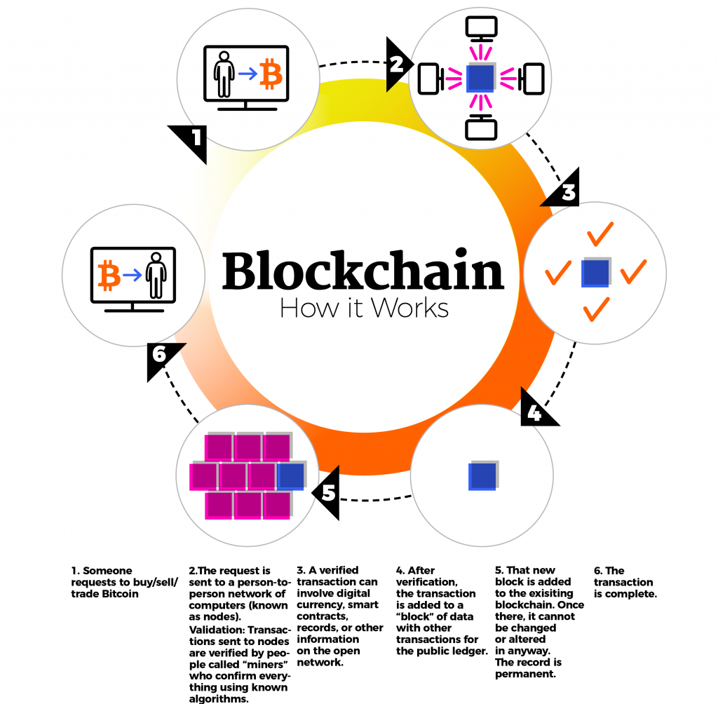 Cómo Blockchain Está Transformando las Cadenas de Suministro Globales