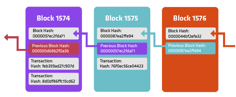 Cómo Blockchain Está Transformando las Cadenas de Suministro Globales