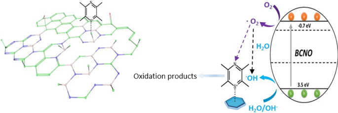 Oxinitruro de boro-carbono (BCNO): un fotocatalizador libre de metal innovador para producción de hidrógeno solar y degradación de colorantes