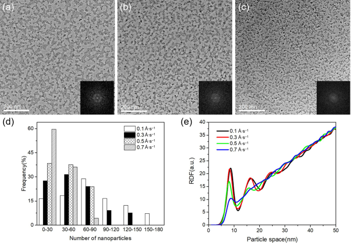 Mecanismo de superredes de nanopartículas ordenadas y densamente empaquetadas formadas por deposición en fase gaseosa en superficies sin plantilla