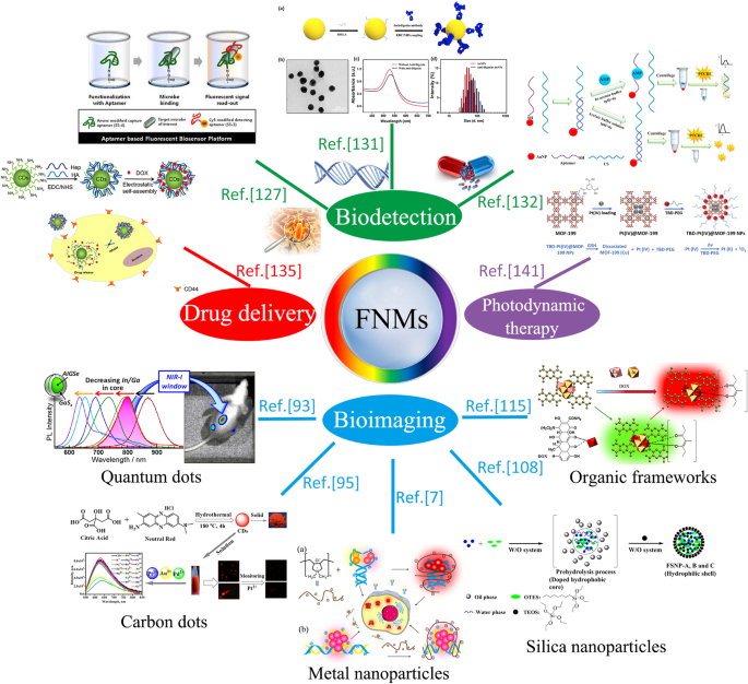Nanomateriales fluorescentes: Avances, síntesis y aplicaciones biomédicas