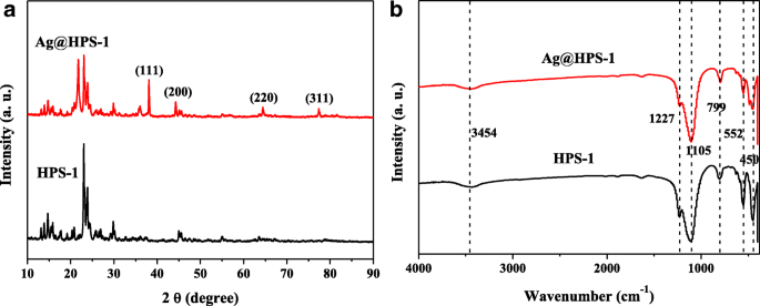 Síntesis eficiente en un solo paso de catalizador jerárquico Silicalita-1/Ag para reducción rápida de 4-nitrofenol