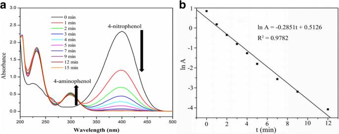 Síntesis eficiente en un solo paso de catalizador jerárquico Silicalita-1/Ag para reducción rápida de 4-nitrofenol