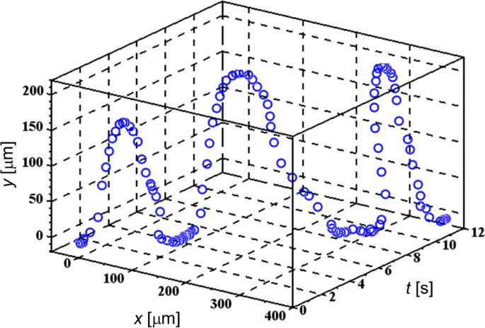 Dielectroforesis modulada en frecuencia de vesículas y células: trayectorias en U predecibles en la frecuencia de cruce