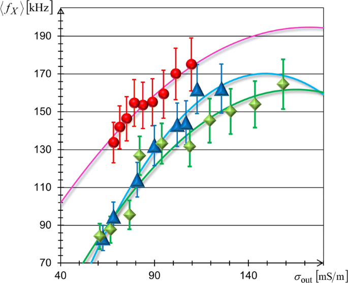 Dielectroforesis modulada en frecuencia de vesículas y células: trayectorias en U predecibles en la frecuencia de cruce