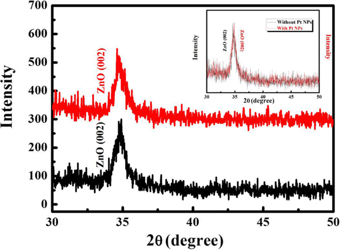 Mejora del rendimiento de fotodetectores MSM MgZnO con plasmones de superficie impulsados por nanopartículas de Pt
