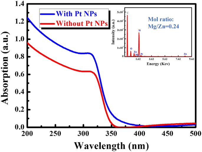 Mejora del rendimiento de fotodetectores MSM MgZnO con plasmones de superficie impulsados por nanopartículas de Pt