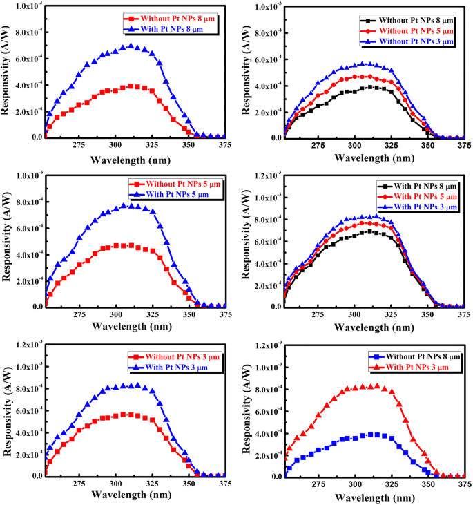 Mejora del rendimiento de fotodetectores MSM MgZnO con plasmones de superficie impulsados por nanopartículas de Pt