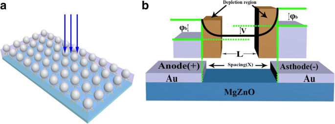 Mejora del rendimiento de fotodetectores MSM MgZnO con plasmones de superficie impulsados por nanopartículas de Pt