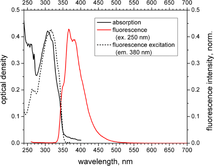 Captación eficiente de clorina e6 y transferencia de energía mejorada en nanopartículas híbridas PS-PPO-PNIPAM