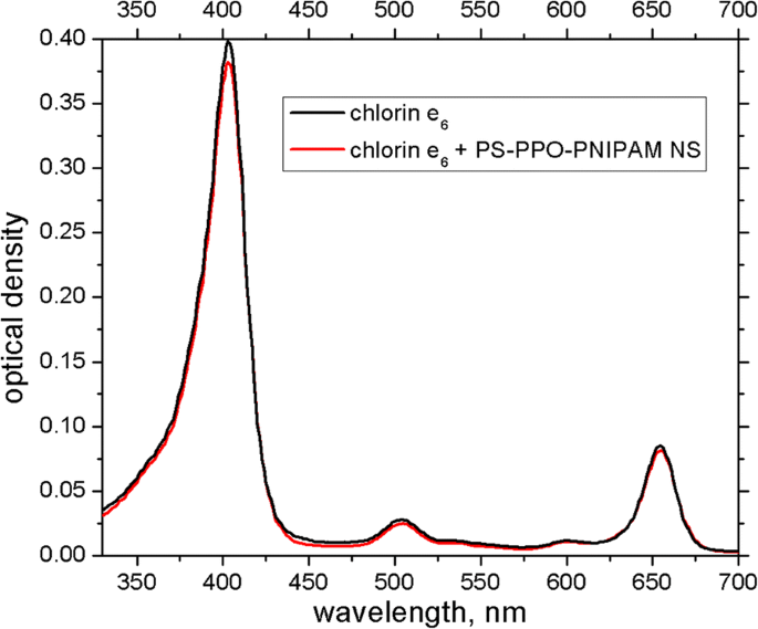 Captación eficiente de clorina e6 y transferencia de energía mejorada en nanopartículas híbridas PS-PPO-PNIPAM