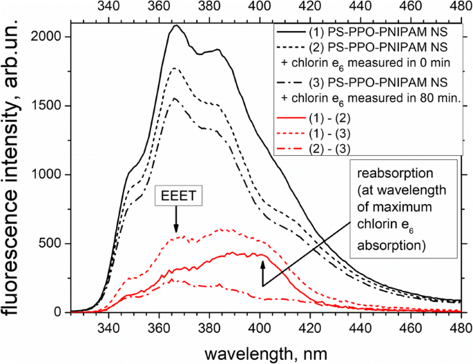 Captación eficiente de clorina e6 y transferencia de energía mejorada en nanopartículas híbridas PS-PPO-PNIPAM