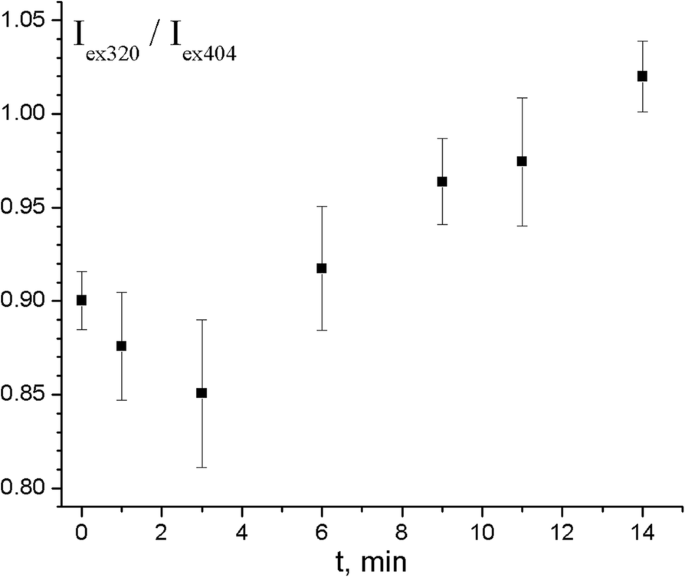 Captación eficiente de clorina e6 y transferencia de energía mejorada en nanopartículas híbridas PS-PPO-PNIPAM