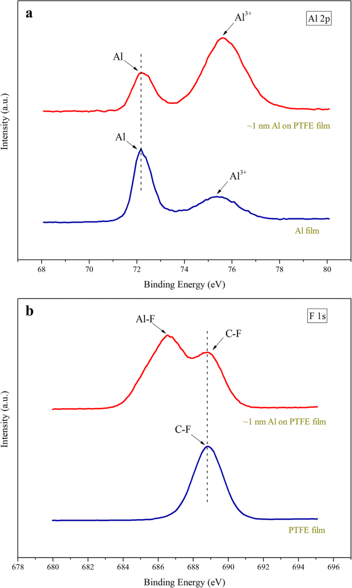 Mejora del rendimiento energético mediante la integración de nanolaminados Al/PTFE en láminas de cobre explosivas