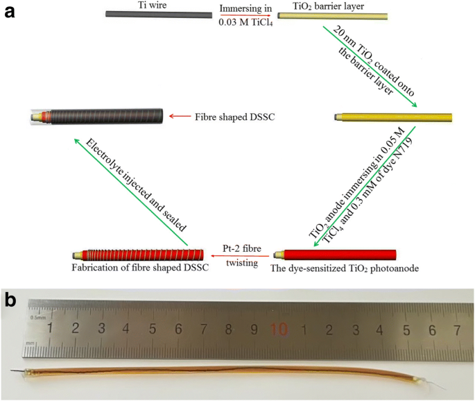 Conversión de energía mejorada en células solares de sensibilización por colorante fibrosas flexibles mediante fotoánodos de TiO₂ multicapa y contraelectrodos compuestos de Pt
