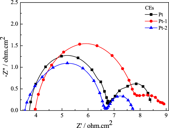 Conversión de energía mejorada en células solares de sensibilización por colorante fibrosas flexibles mediante fotoánodos de TiO₂ multicapa y contraelectrodos compuestos de Pt
