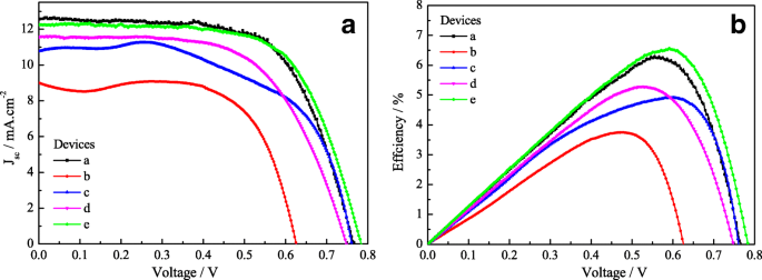 Conversión de energía mejorada en células solares de sensibilización por colorante fibrosas flexibles mediante fotoánodos de TiO₂ multicapa y contraelectrodos compuestos de Pt