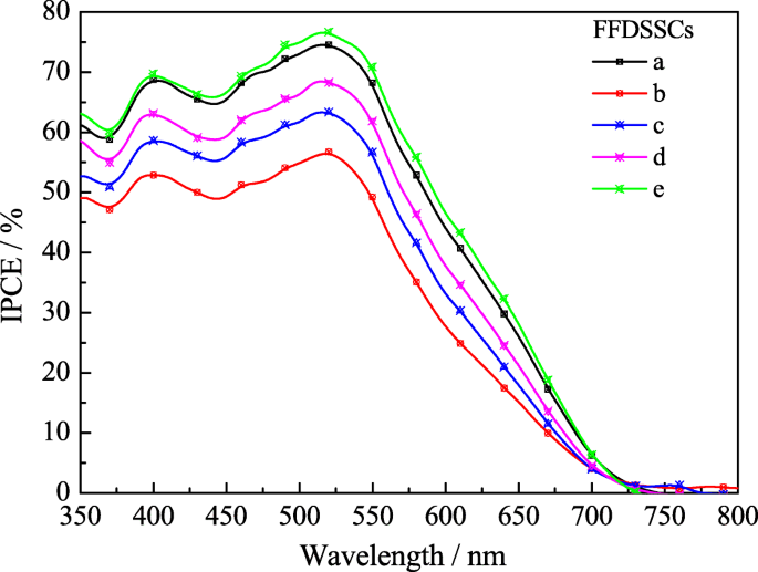 Conversión de energía mejorada en células solares de sensibilización por colorante fibrosas flexibles mediante fotoánodos de TiO₂ multicapa y contraelectrodos compuestos de Pt