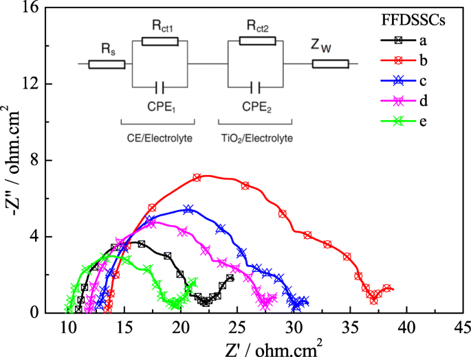 Conversión de energía mejorada en células solares de sensibilización por colorante fibrosas flexibles mediante fotoánodos de TiO₂ multicapa y contraelectrodos compuestos de Pt