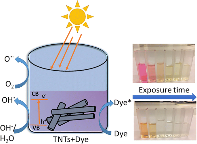 Nanotubos de Titanio Anodizados por Ruptura Rápida Logran Descoloración Fotocatalítica Superior de Colorantes Orgánicos bajo Luz Solar