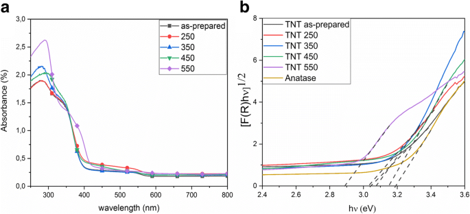 Nanotubos de Titanio Anodizados por Ruptura Rápida Logran Descoloración Fotocatalítica Superior de Colorantes Orgánicos bajo Luz Solar