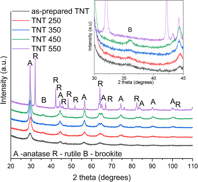 Nanotubos de Titanio Anodizados por Ruptura Rápida Logran Descoloración Fotocatalítica Superior de Colorantes Orgánicos bajo Luz Solar